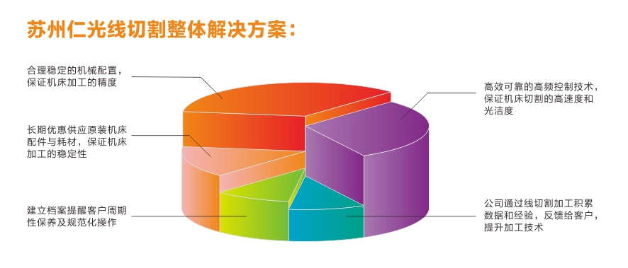 線(xiàn)切割